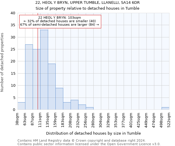 22, HEOL Y BRYN, UPPER TUMBLE, LLANELLI, SA14 6DR: Size of property relative to detached houses in Tumble