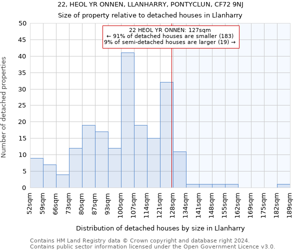 22, HEOL YR ONNEN, LLANHARRY, PONTYCLUN, CF72 9NJ: Size of property relative to detached houses in Llanharry