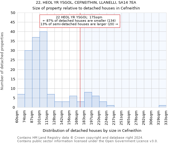 22, HEOL YR YSGOL, CEFNEITHIN, LLANELLI, SA14 7EA: Size of property relative to detached houses in Cefneithin