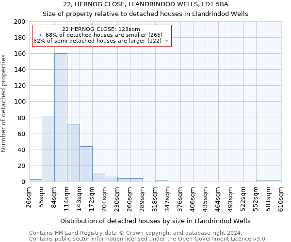 22, HERNOG CLOSE, LLANDRINDOD WELLS, LD1 5BA: Size of property relative to detached houses in Llandrindod Wells