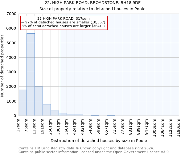 22, HIGH PARK ROAD, BROADSTONE, BH18 9DE: Size of property relative to detached houses in Poole