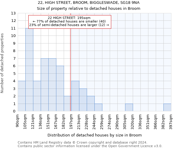 22, HIGH STREET, BROOM, BIGGLESWADE, SG18 9NA: Size of property relative to detached houses in Broom