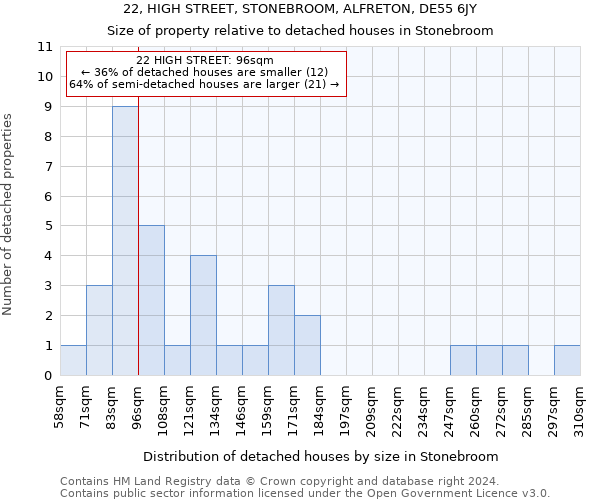 22, HIGH STREET, STONEBROOM, ALFRETON, DE55 6JY: Size of property relative to detached houses in Stonebroom