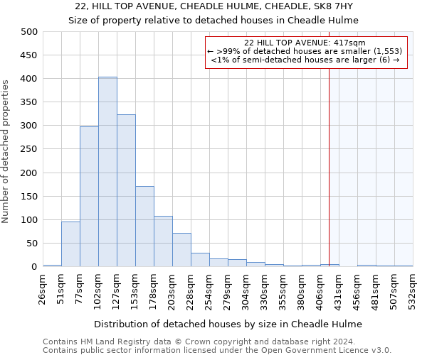 22, HILL TOP AVENUE, CHEADLE HULME, CHEADLE, SK8 7HY: Size of property relative to detached houses in Cheadle Hulme