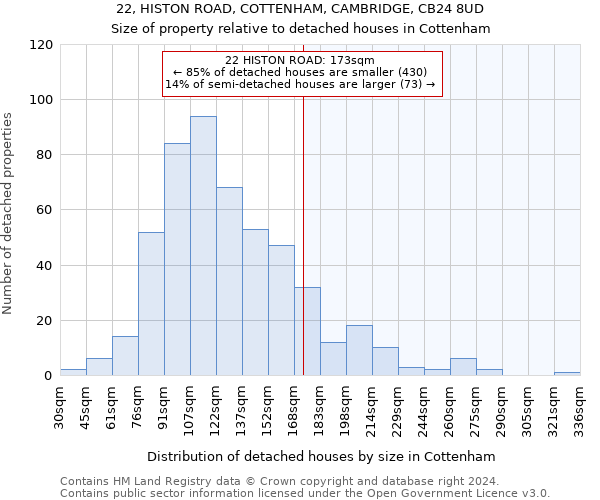 22, HISTON ROAD, COTTENHAM, CAMBRIDGE, CB24 8UD: Size of property relative to detached houses in Cottenham