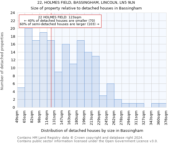 22, HOLMES FIELD, BASSINGHAM, LINCOLN, LN5 9LN: Size of property relative to detached houses in Bassingham
