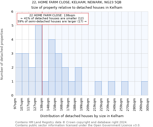 22, HOME FARM CLOSE, KELHAM, NEWARK, NG23 5QB: Size of property relative to detached houses in Kelham
