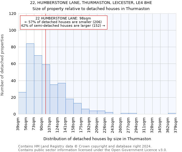 22, HUMBERSTONE LANE, THURMASTON, LEICESTER, LE4 8HE: Size of property relative to detached houses in Thurmaston