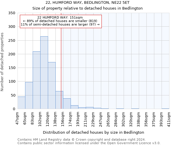 22, HUMFORD WAY, BEDLINGTON, NE22 5ET: Size of property relative to detached houses in Bedlington