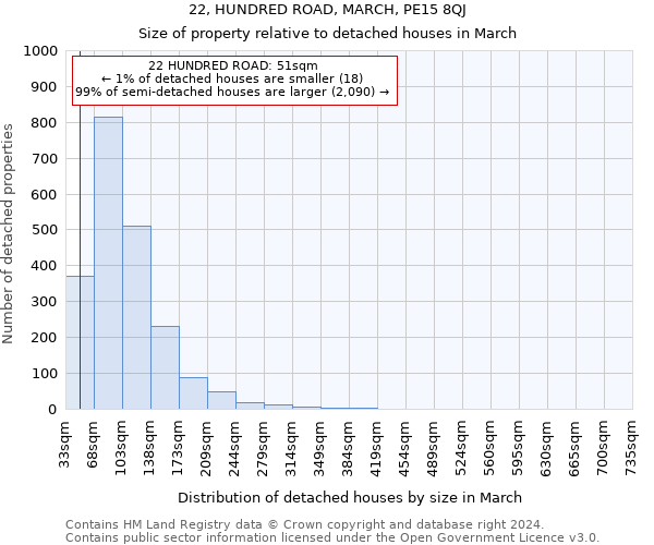 22, HUNDRED ROAD, MARCH, PE15 8QJ: Size of property relative to detached houses in March