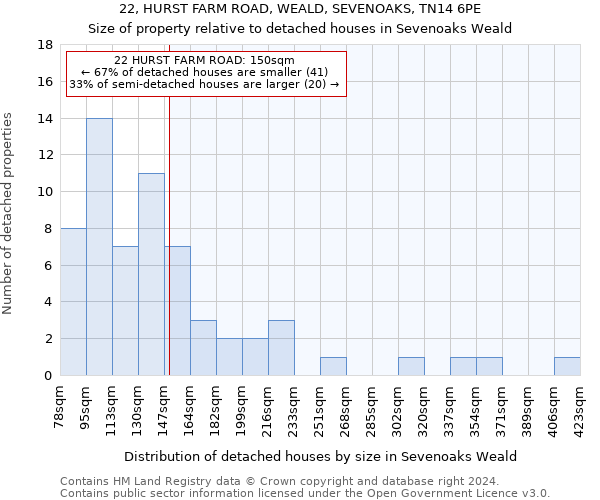 22, HURST FARM ROAD, WEALD, SEVENOAKS, TN14 6PE: Size of property relative to detached houses in Sevenoaks Weald