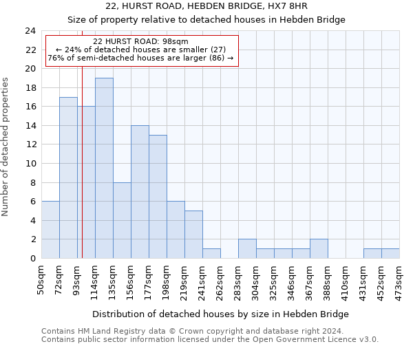 22, HURST ROAD, HEBDEN BRIDGE, HX7 8HR: Size of property relative to detached houses in Hebden Bridge