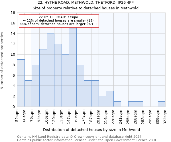 22, HYTHE ROAD, METHWOLD, THETFORD, IP26 4PP: Size of property relative to detached houses in Methwold