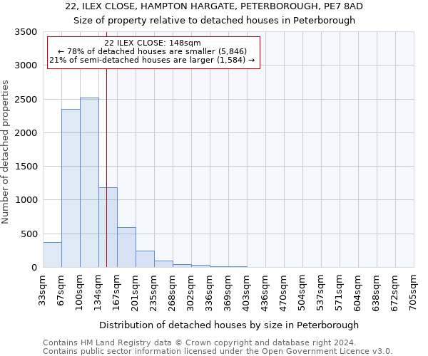 22, ILEX CLOSE, HAMPTON HARGATE, PETERBOROUGH, PE7 8AD: Size of property relative to detached houses in Peterborough