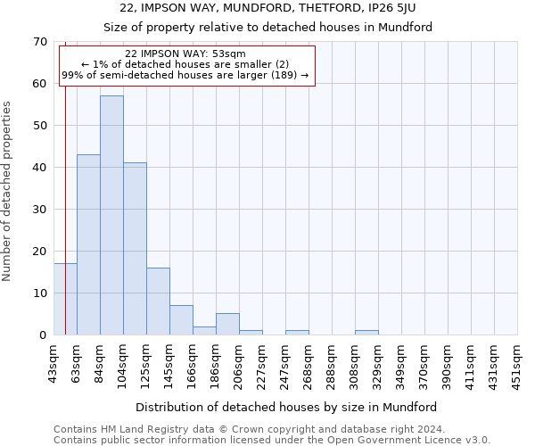 22, IMPSON WAY, MUNDFORD, THETFORD, IP26 5JU: Size of property relative to detached houses in Mundford