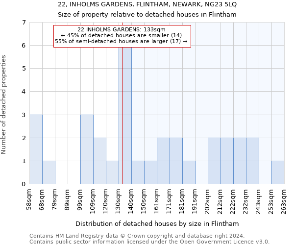 22, INHOLMS GARDENS, FLINTHAM, NEWARK, NG23 5LQ: Size of property relative to detached houses in Flintham