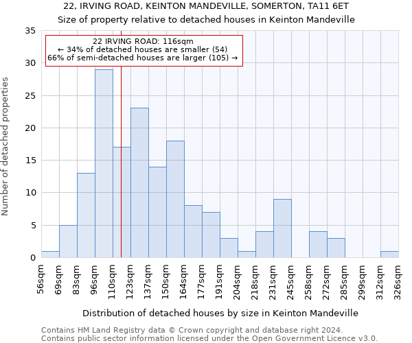 22, IRVING ROAD, KEINTON MANDEVILLE, SOMERTON, TA11 6ET: Size of property relative to detached houses in Keinton Mandeville