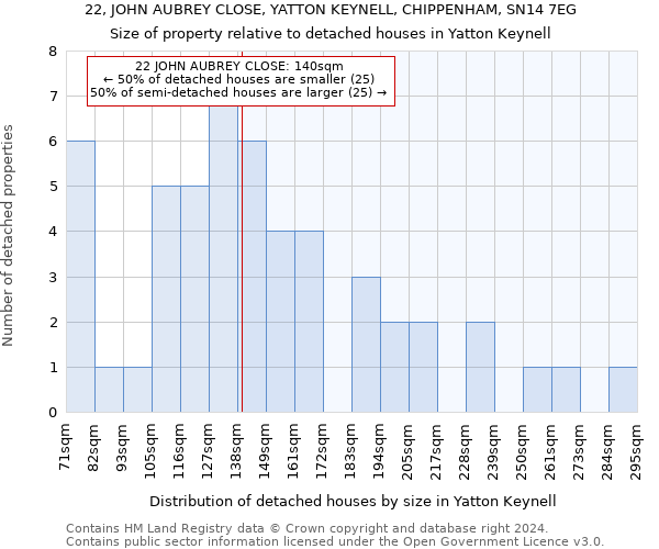 22, JOHN AUBREY CLOSE, YATTON KEYNELL, CHIPPENHAM, SN14 7EG: Size of property relative to detached houses in Yatton Keynell
