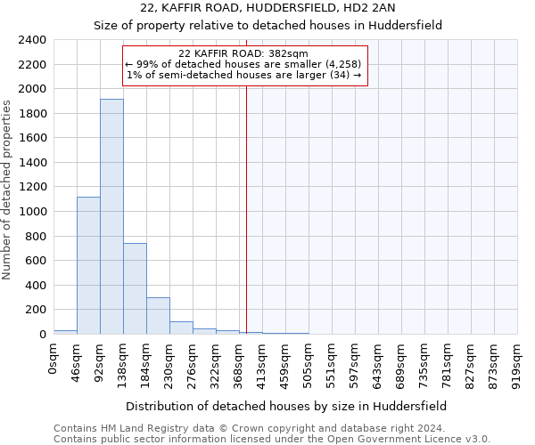 22, KAFFIR ROAD, HUDDERSFIELD, HD2 2AN: Size of property relative to detached houses in Huddersfield