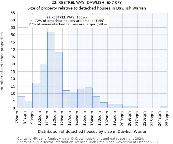 22, KESTREL WAY, DAWLISH, EX7 0FY: Size of property relative to detached houses in Dawlish Warren