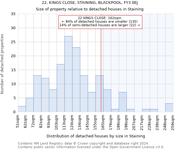 22, KINGS CLOSE, STAINING, BLACKPOOL, FY3 0EJ: Size of property relative to detached houses in Staining