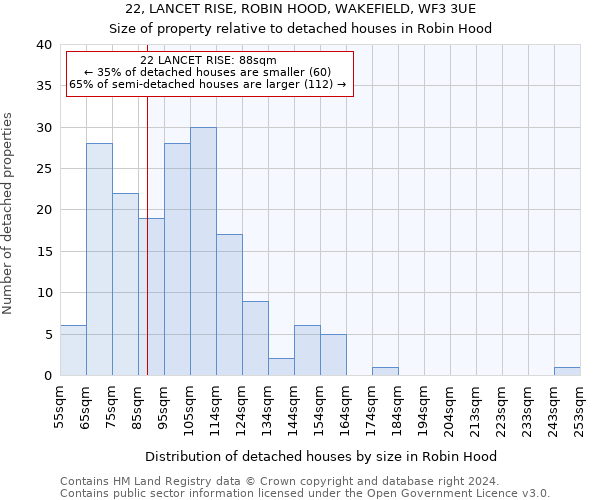 22, LANCET RISE, ROBIN HOOD, WAKEFIELD, WF3 3UE: Size of property relative to detached houses in Robin Hood