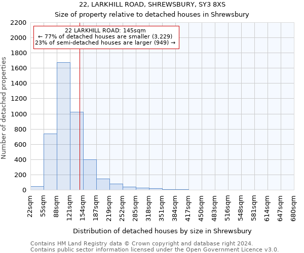 22, LARKHILL ROAD, SHREWSBURY, SY3 8XS: Size of property relative to detached houses in Shrewsbury