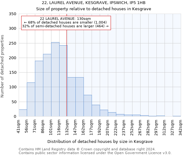 22, LAUREL AVENUE, KESGRAVE, IPSWICH, IP5 1HB: Size of property relative to detached houses in Kesgrave