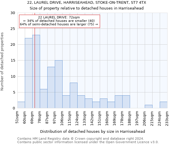 22, LAUREL DRIVE, HARRISEAHEAD, STOKE-ON-TRENT, ST7 4TX: Size of property relative to detached houses in Harriseahead