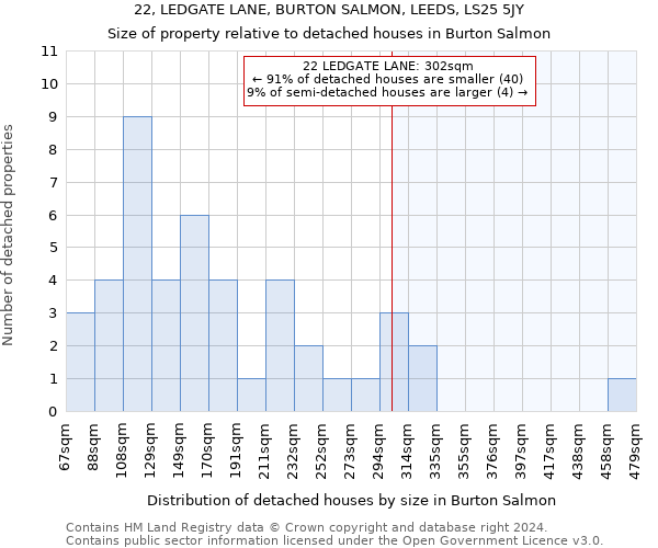 22, LEDGATE LANE, BURTON SALMON, LEEDS, LS25 5JY: Size of property relative to detached houses in Burton Salmon