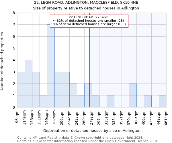 22, LEGH ROAD, ADLINGTON, MACCLESFIELD, SK10 4NE: Size of property relative to detached houses in Adlington
