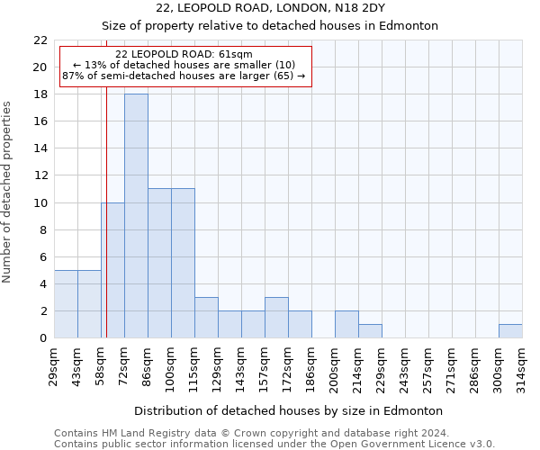 22, LEOPOLD ROAD, LONDON, N18 2DY: Size of property relative to detached houses in Edmonton
