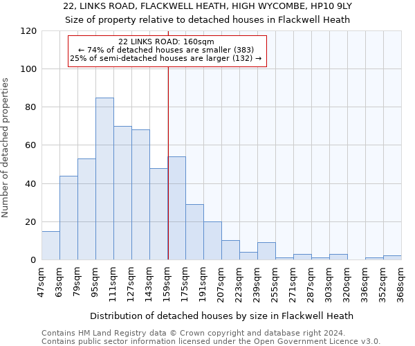 22, LINKS ROAD, FLACKWELL HEATH, HIGH WYCOMBE, HP10 9LY: Size of property relative to detached houses in Flackwell Heath