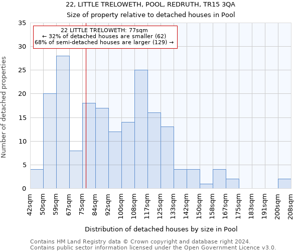22, LITTLE TRELOWETH, POOL, REDRUTH, TR15 3QA: Size of property relative to detached houses in Pool