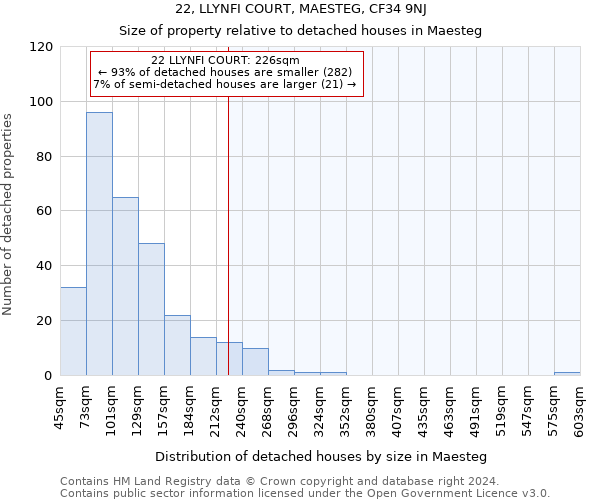 22, LLYNFI COURT, MAESTEG, CF34 9NJ: Size of property relative to detached houses in Maesteg
