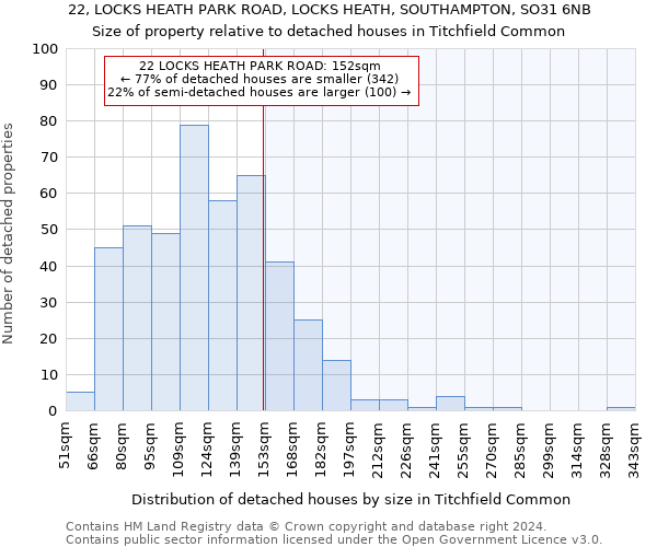 22, LOCKS HEATH PARK ROAD, LOCKS HEATH, SOUTHAMPTON, SO31 6NB: Size of property relative to detached houses in Titchfield Common