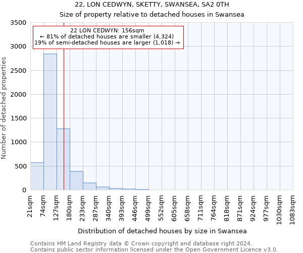 22, LON CEDWYN, SKETTY, SWANSEA, SA2 0TH: Size of property relative to detached houses in Swansea