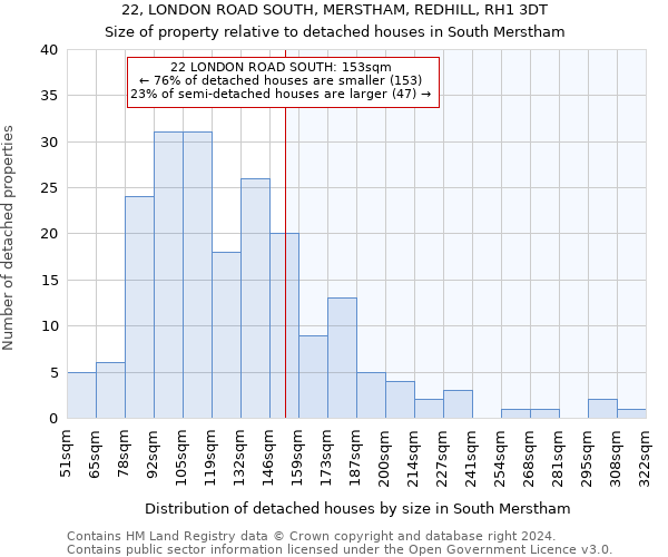 22, LONDON ROAD SOUTH, MERSTHAM, REDHILL, RH1 3DT: Size of property relative to detached houses in South Merstham