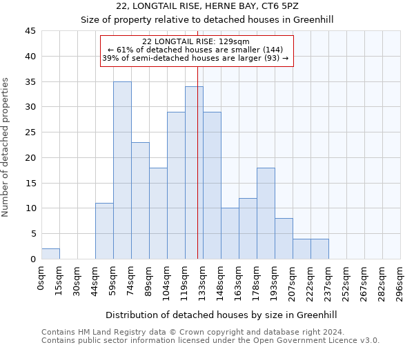 22, LONGTAIL RISE, HERNE BAY, CT6 5PZ: Size of property relative to detached houses in Greenhill