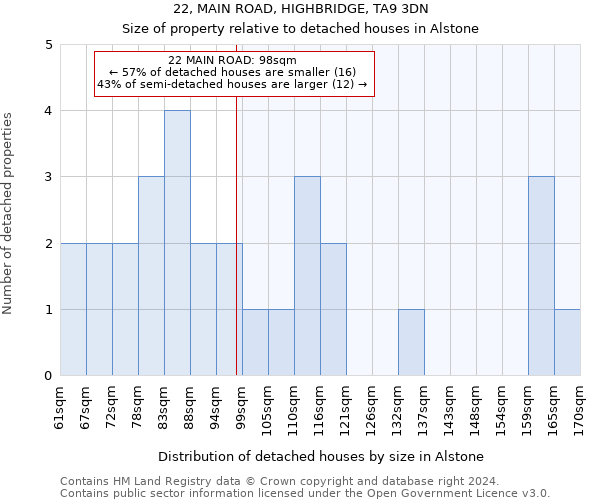 22, MAIN ROAD, HIGHBRIDGE, TA9 3DN: Size of property relative to detached houses in Alstone