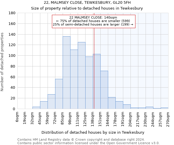 22, MALMSEY CLOSE, TEWKESBURY, GL20 5FH: Size of property relative to detached houses in Tewkesbury