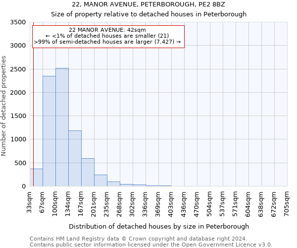 22, MANOR AVENUE, PETERBOROUGH, PE2 8BZ: Size of property relative to detached houses in Peterborough