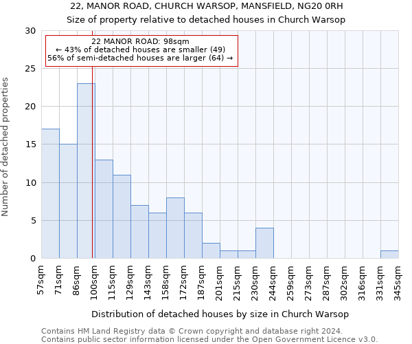 22, MANOR ROAD, CHURCH WARSOP, MANSFIELD, NG20 0RH: Size of property relative to detached houses in Church Warsop