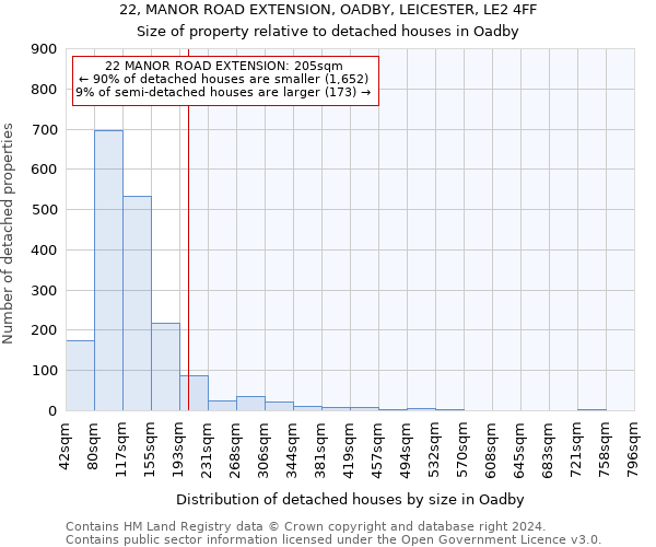 22, MANOR ROAD EXTENSION, OADBY, LEICESTER, LE2 4FF: Size of property relative to detached houses in Oadby