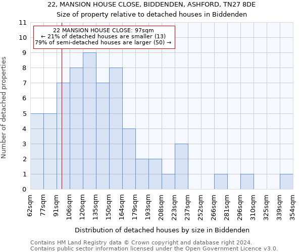 22, MANSION HOUSE CLOSE, BIDDENDEN, ASHFORD, TN27 8DE: Size of property relative to detached houses in Biddenden