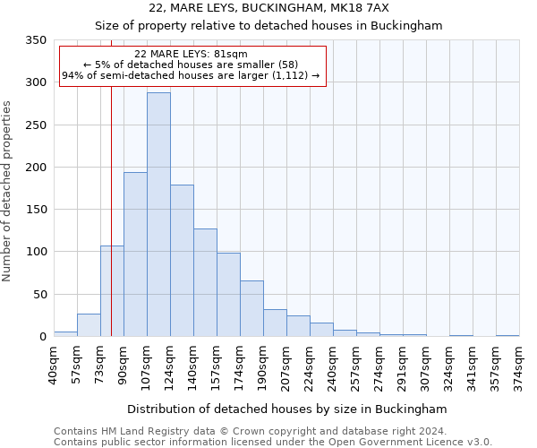 22, MARE LEYS, BUCKINGHAM, MK18 7AX: Size of property relative to detached houses in Buckingham