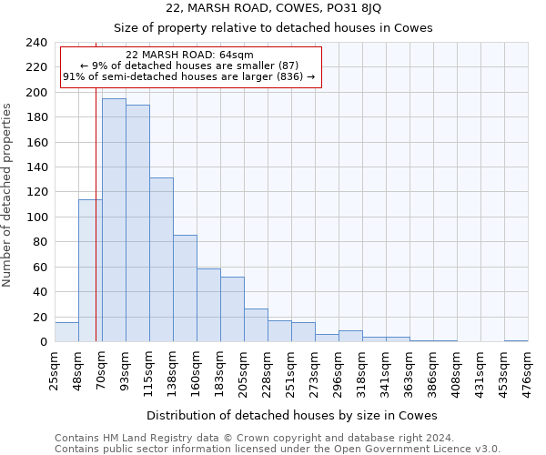 22, MARSH ROAD, COWES, PO31 8JQ: Size of property relative to detached houses in Cowes