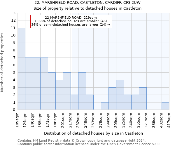 22, MARSHFIELD ROAD, CASTLETON, CARDIFF, CF3 2UW: Size of property relative to detached houses in Castleton