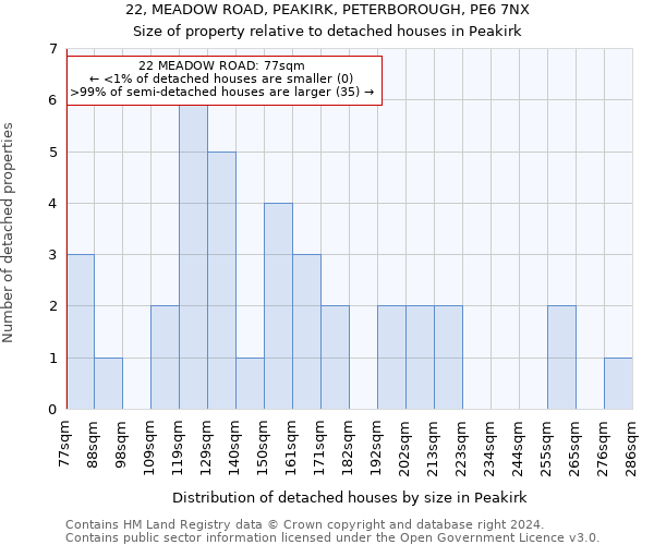 22, MEADOW ROAD, PEAKIRK, PETERBOROUGH, PE6 7NX: Size of property relative to detached houses in Peakirk