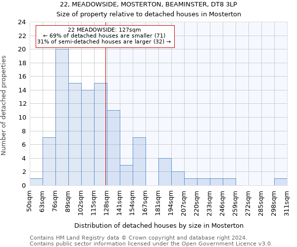 22, MEADOWSIDE, MOSTERTON, BEAMINSTER, DT8 3LP: Size of property relative to detached houses in Mosterton